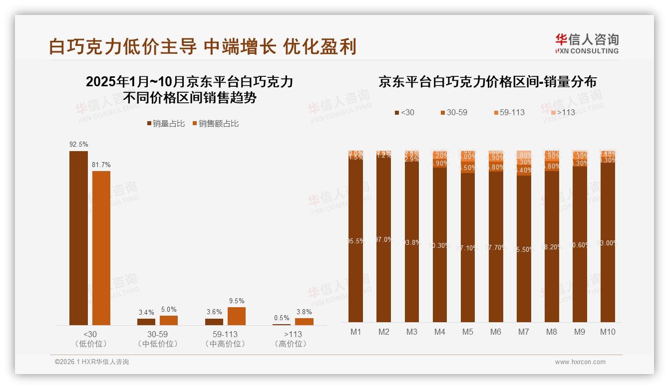 华信人咨询数据洞察：女性消费者58%主导白巧克力，年轻18~35岁占54%新蓝海-2026年1月-白巧克力-38