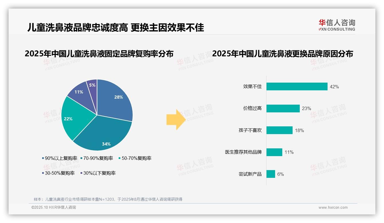 华信人咨询发布专项报告：73%消费者高度依赖品牌产品-2025年10月-儿童洗鼻液-38