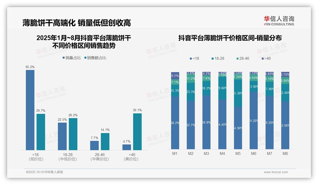 据华信人咨询报告：高端产品销售额占比30.1%-2025年10月-薄脆饼干-38