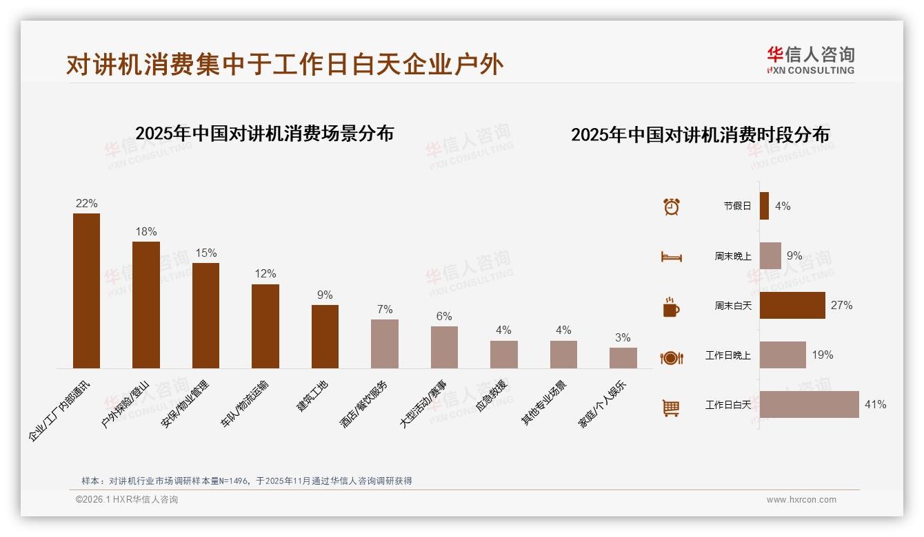 华信人咨询热点快读：46%企业团队决策采购，对讲机B端市场加速线上化-2026年1月-对讲机-38