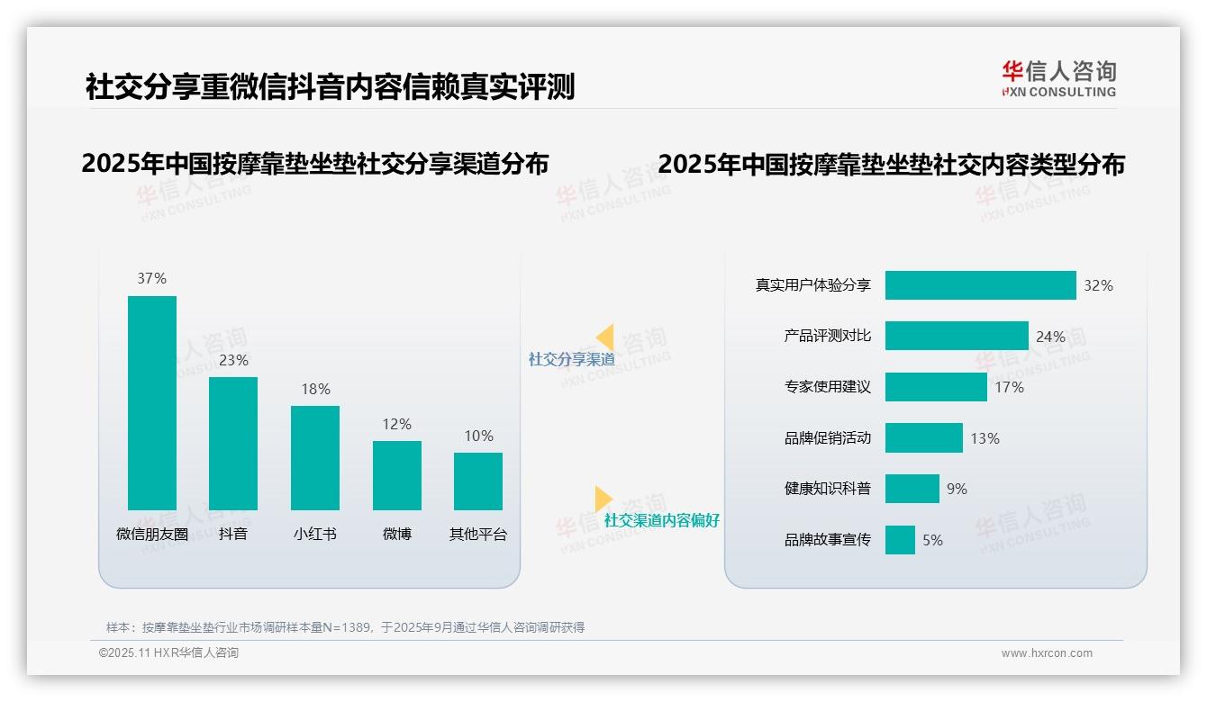 行业风向：华信人咨询报告提出健康领域专家31%成消费者最信任博主-2025年11月-按摩靠垫坐垫-38
