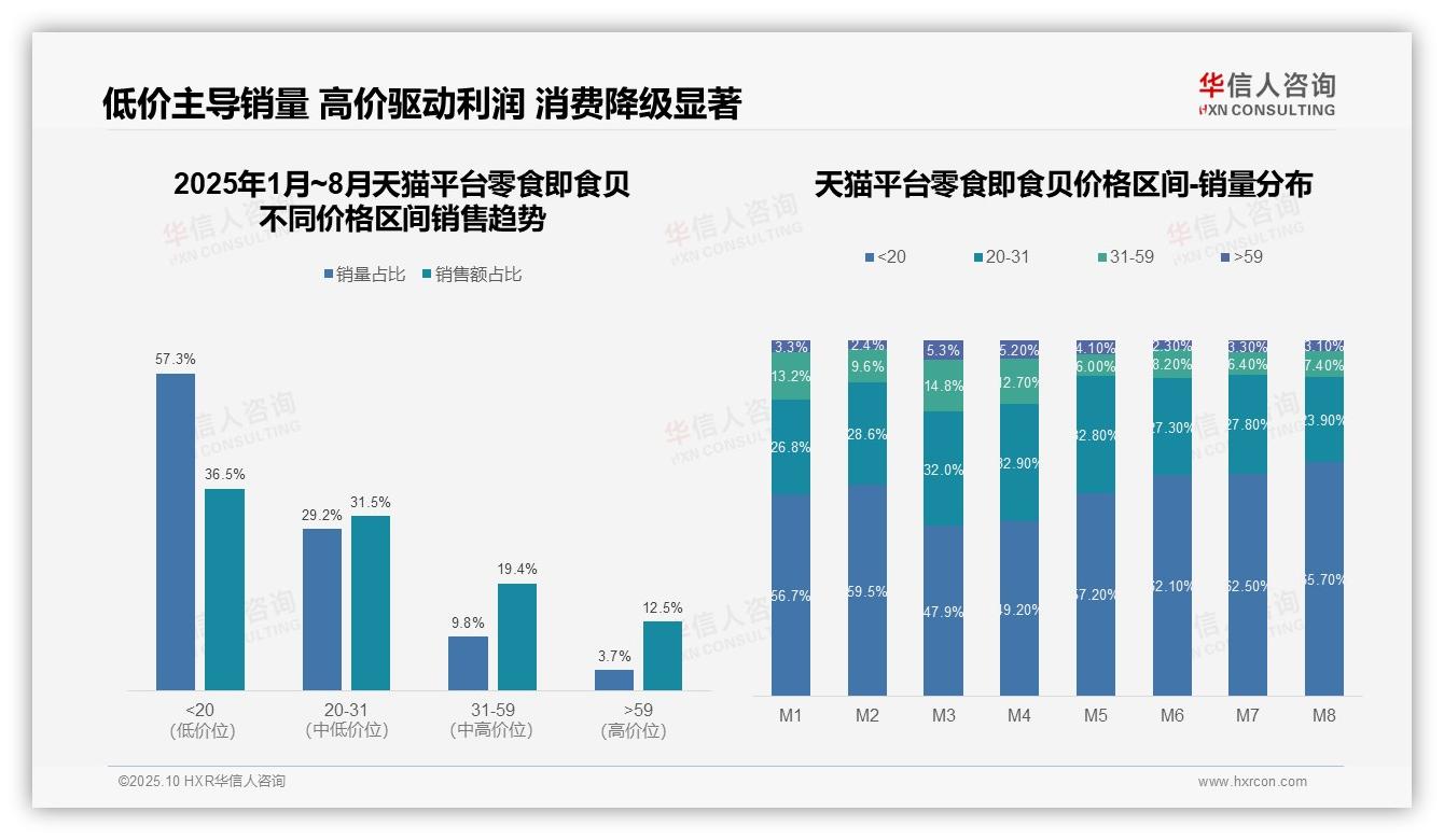 抖音零食即食贝低价占比69.2%揭示消费模式——华信人咨询白皮书核心观点-2025年10月-零食即食贝-38