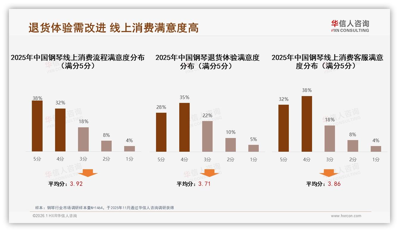 华信人咨询数据洞察：音质30%品牌25%钢琴消费双优先，价格1至4万占85%主流-2026年1月-钢琴-38