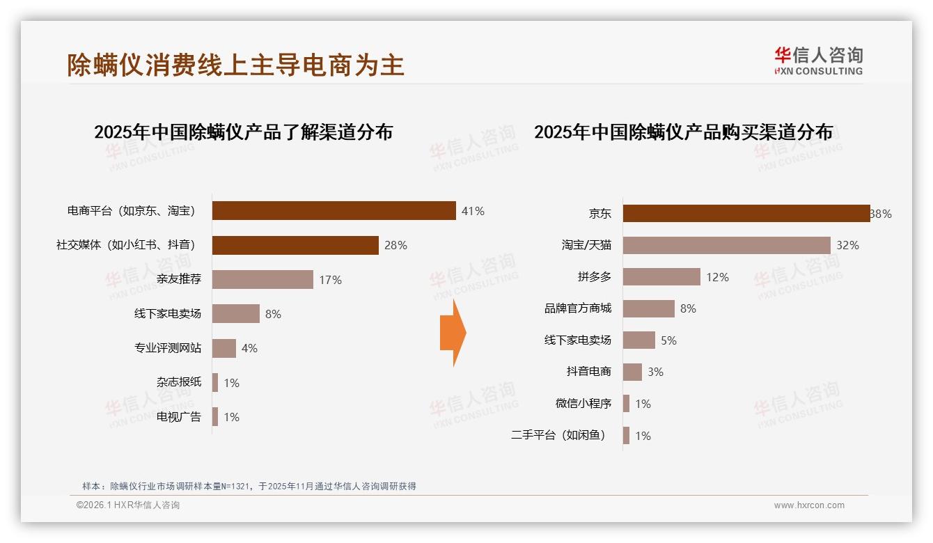 社交媒体69%信息占比重塑除螨仪消费路径——华信人咨询研究报告精选-2026年1月-除螨仪-38