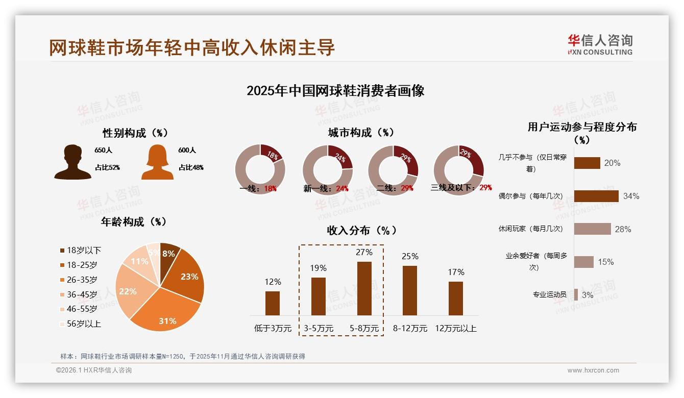 华信人咨询数据洞察：26到35岁消费者占31%网球鞋市场主力撬动中高端需求-2026年1月-网球鞋-38
