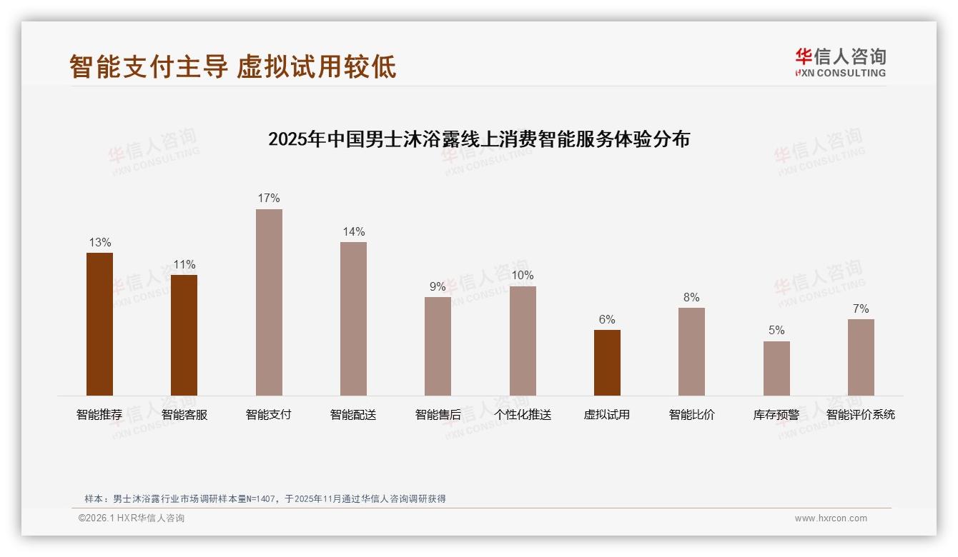 男士沐浴露国产占比63%压倒进口，华信人咨询行业观察：功效价格双赢-2026年1月-男士沐浴露-38