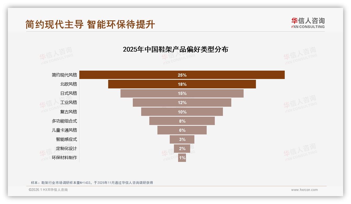 华信人咨询专题解读：国产鞋架占比92%，价格敏感型消费者占38%，环保材料仅1%蕴藏升级蓝海——华信人咨询趋势洞察报告-2026年1月-鞋架-38