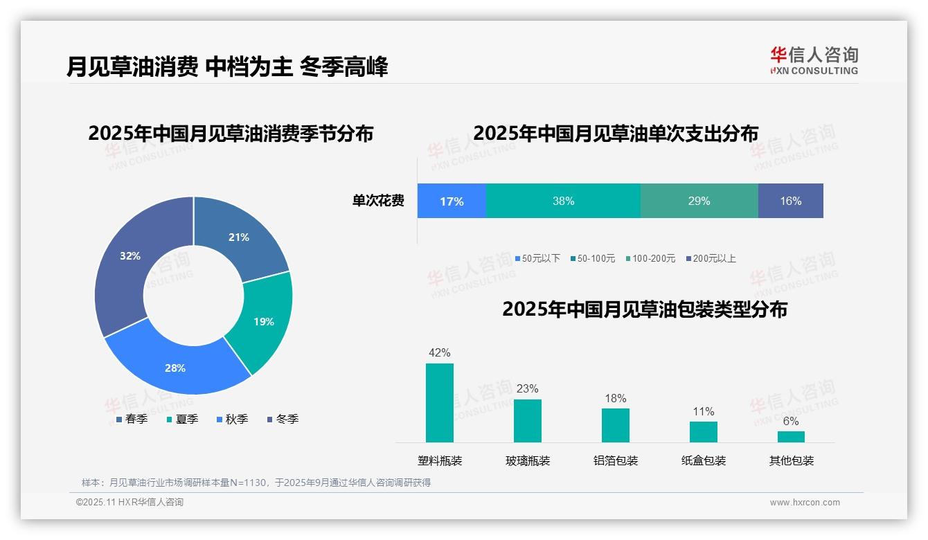 华信人咨询发布专项报告：50%消费者通过社交推荐了解月见草油-2025年11月-月见草油-38