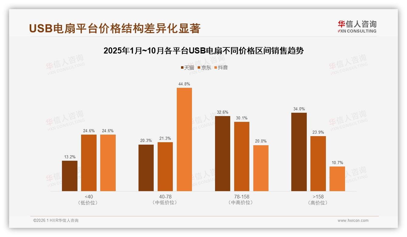 USB电扇真实用户分享获47%信任，品牌官方账号仅4%——华信人咨询热点快读-2026年1月-USB电扇-38