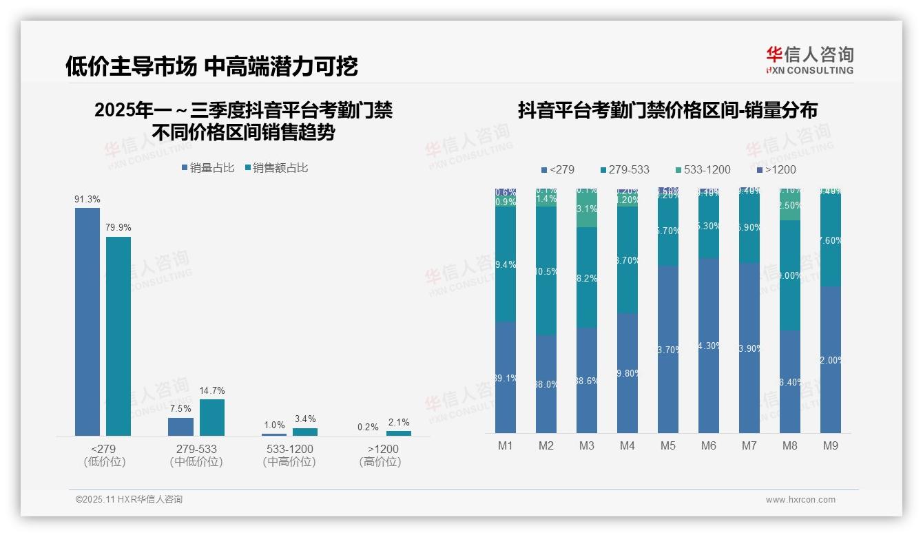 重磅发现：京东高端考勤门禁占比16.6%领跑市场，华信人咨询报告发布-2025年11月-考勤门禁-38