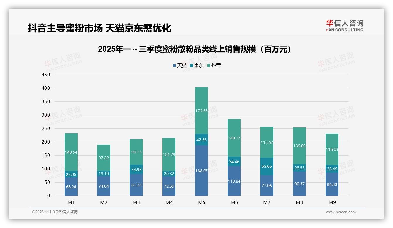 一文读懂抖音占据蜜粉散粉市场49.6%份额：华信人咨询报告精编-2025年11月-蜜粉散粉-38