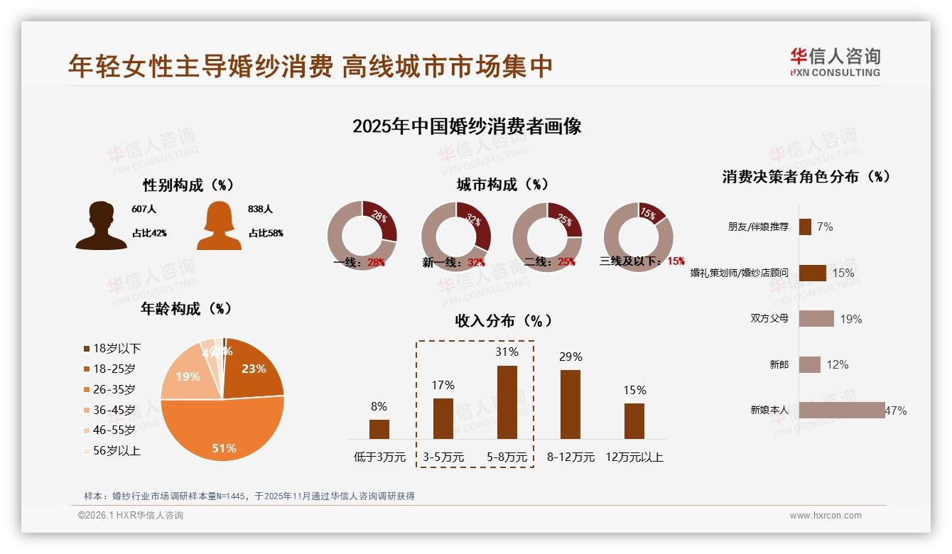 华信人咨询数据洞察：26到35岁女性51%主导婚纱消费，高线城市占60%份额-2026年1月-婚纱-38