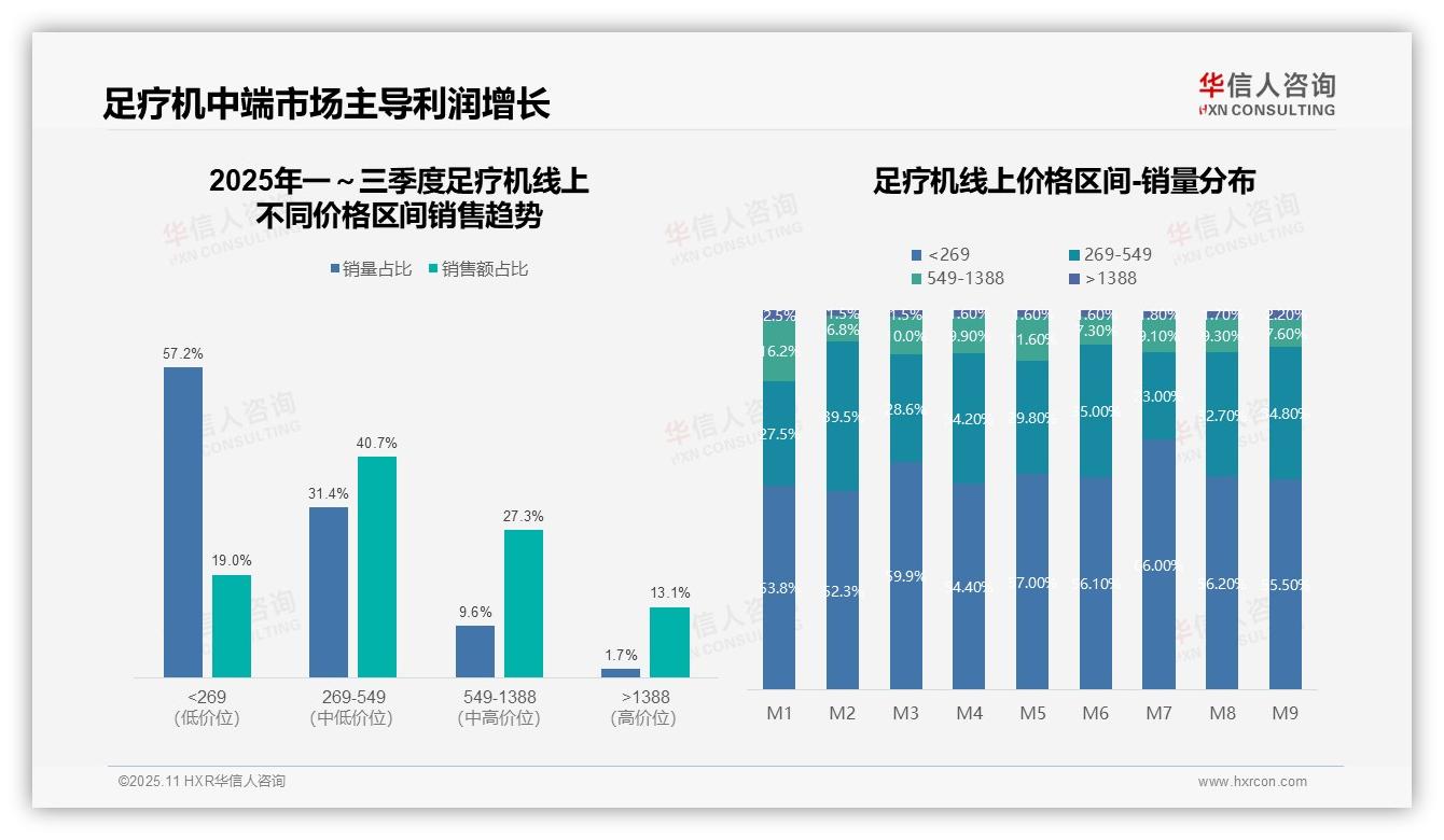 华信人咨询报告解读：为何说中端足疗机贡献40.7%销售额-2025年11月-足疗机-38