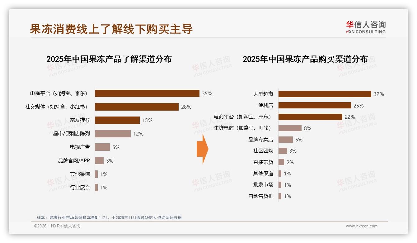 华信人咨询研报速览：38%果味偏好，果冻乳味创新22%增速可期-2026年1月-果冻-38