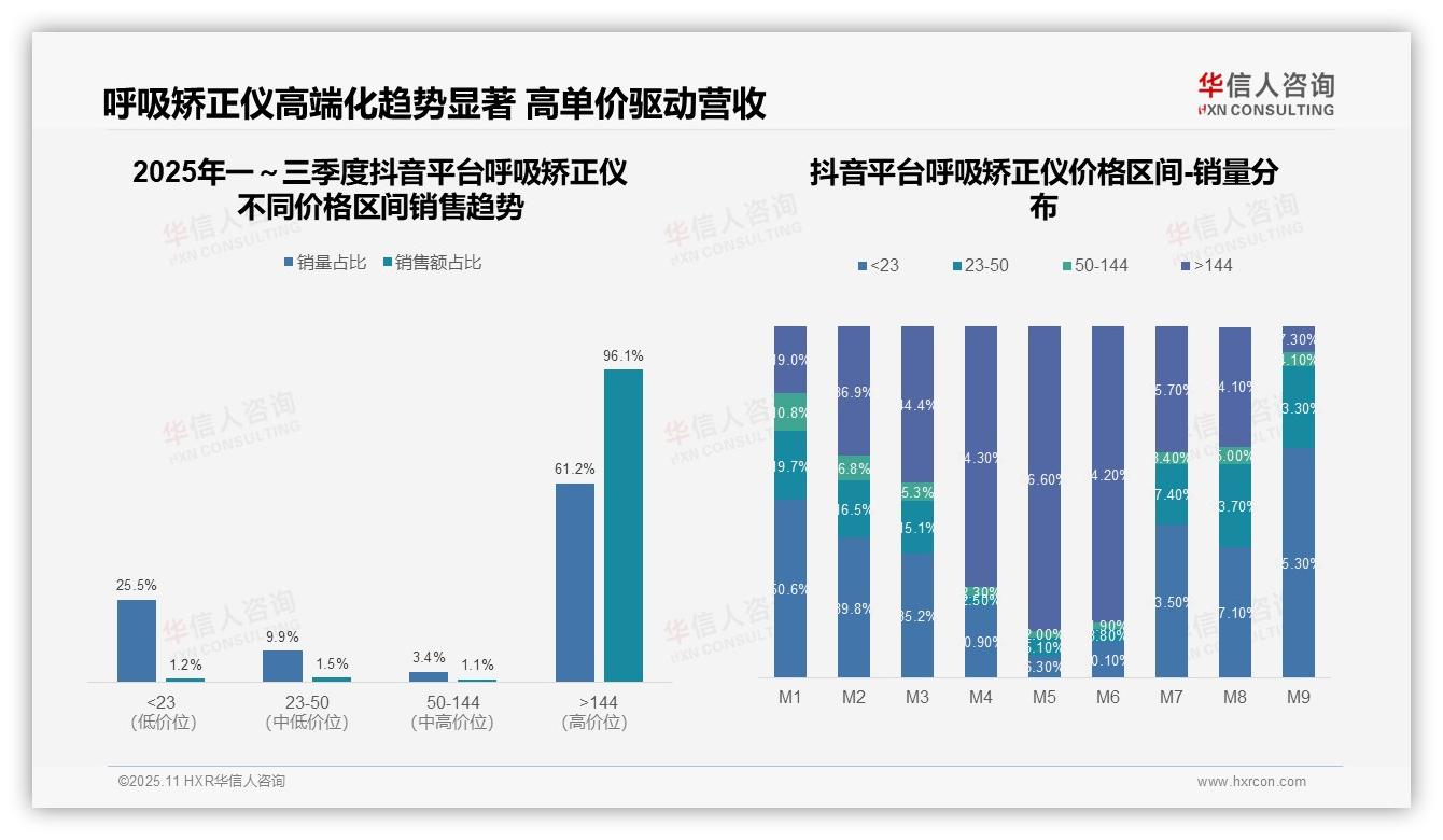抖音呼吸矫正仪高端销售额占比96.1%——华信人咨询独家报告-2025年11月-呼吸矫正仪-38