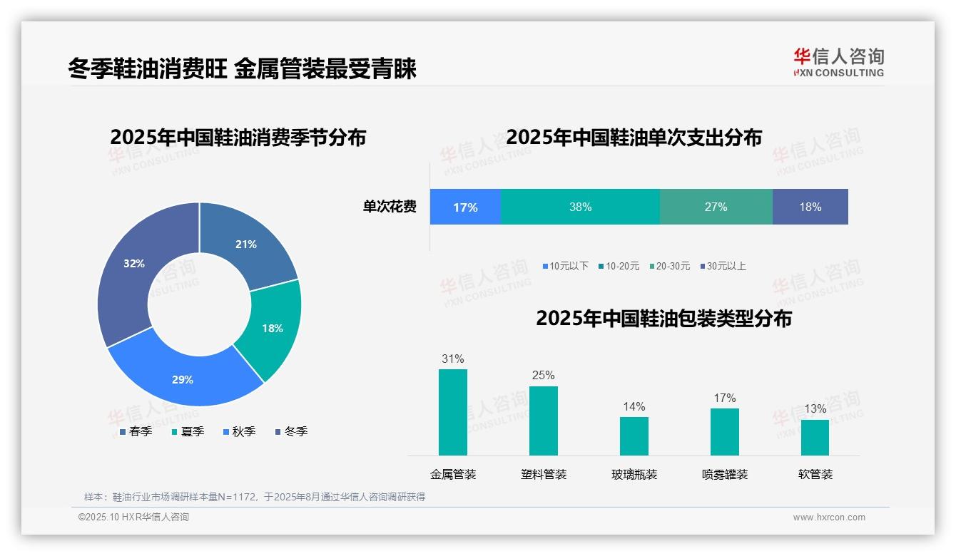华信人咨询发布专项报告：38%消费者偏好10~20元鞋油产品-2025年10月-鞋油-38
