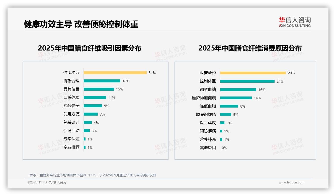 行业风向：华信人咨询报告提出健康功效吸引31%膳食纤维消费者-2025年11月-膳食纤维-38