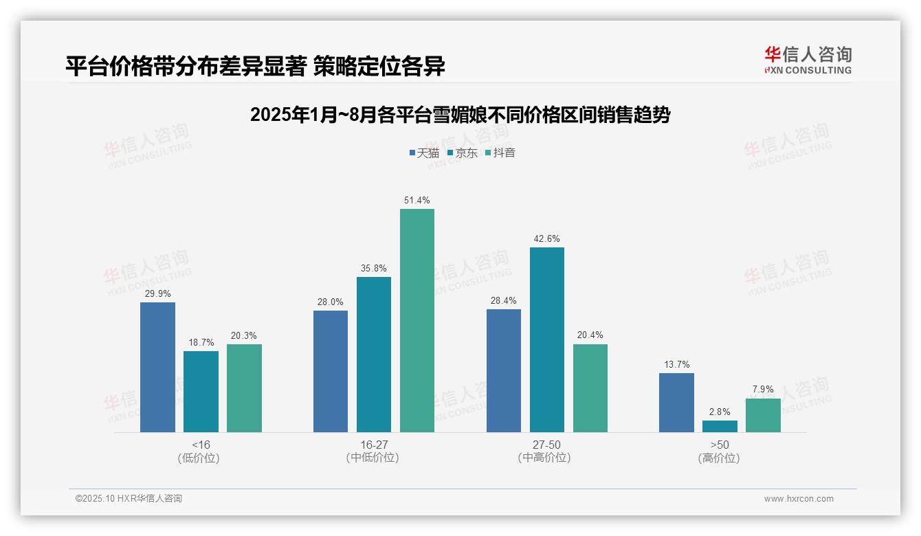 据华信人咨询报告：雪媚娘低价产品销量占比飙升至81%-2025年10月-雪媚娘-38