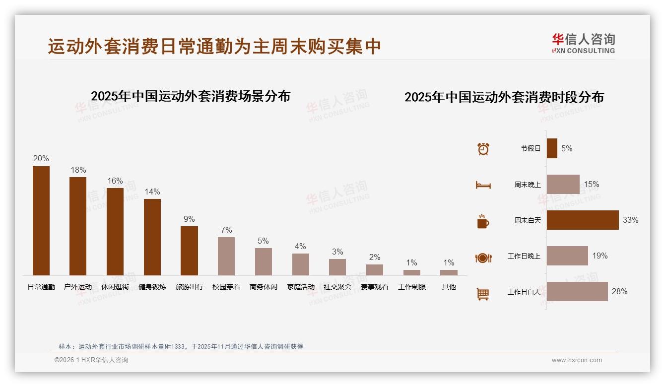 27%消费者期待智能推荐，运动外套AI试穿仅2%落地-2026年1月-运动外套-38