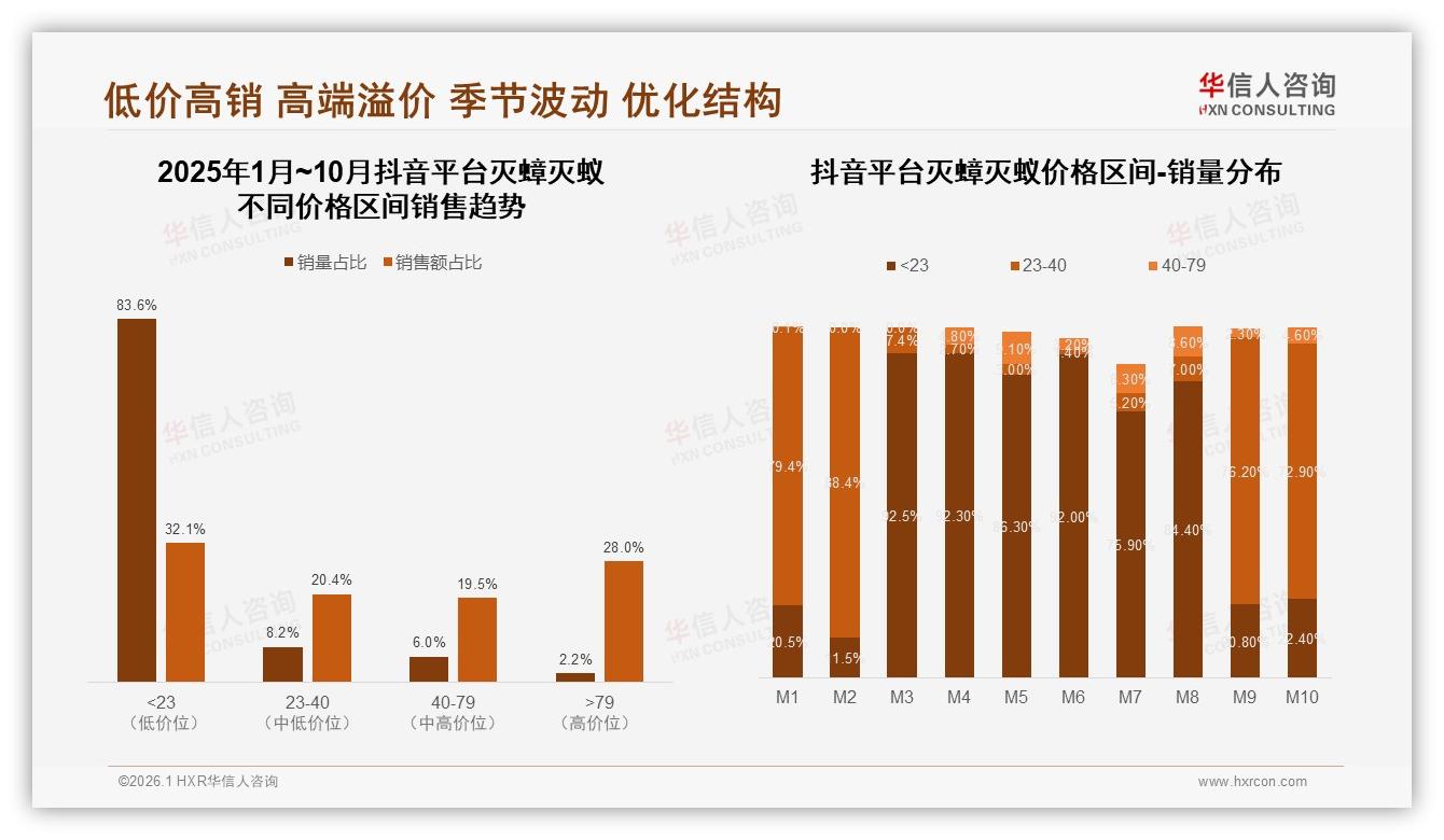 抖音低价83.6%销量占比利润薄，高端2.2%销量贡献28%销售额警示——华信人咨询专题解读-2026年1月-灭蟑灭蚁-38