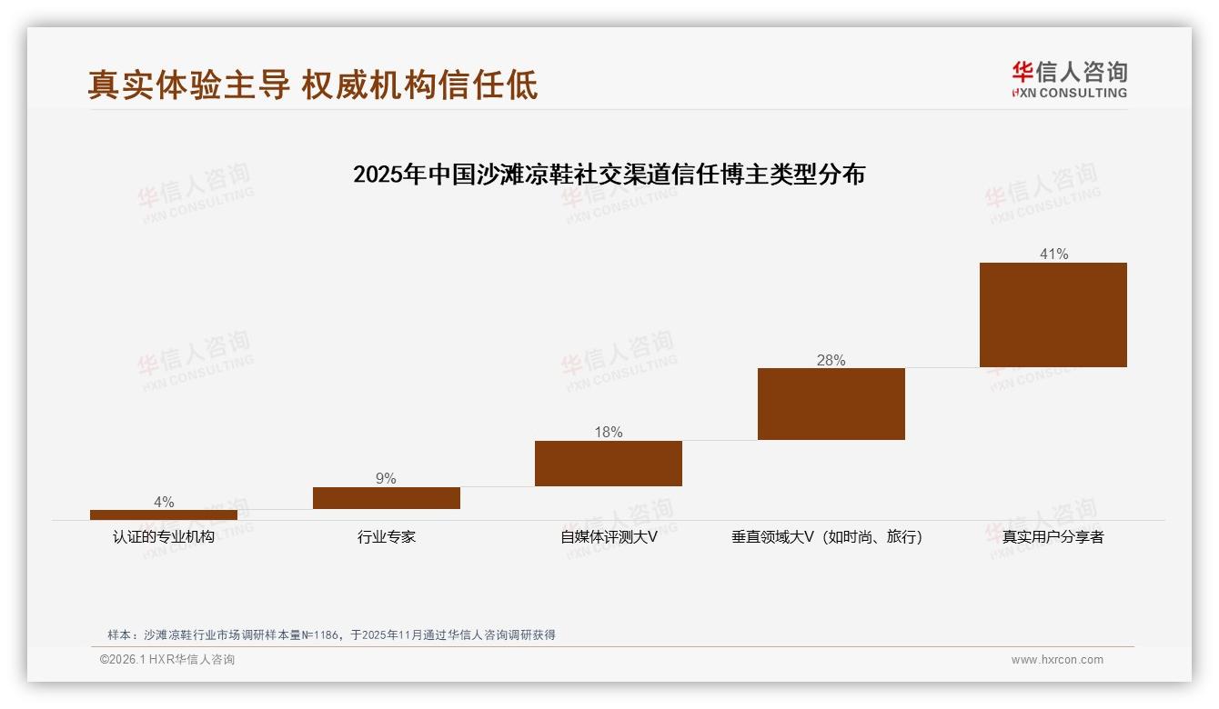 真实用户分享41%最受信任，认证机构仅4%，沙滩凉鞋营销重构——华信人咨询研报速览-2026年1月-沙滩凉鞋-38