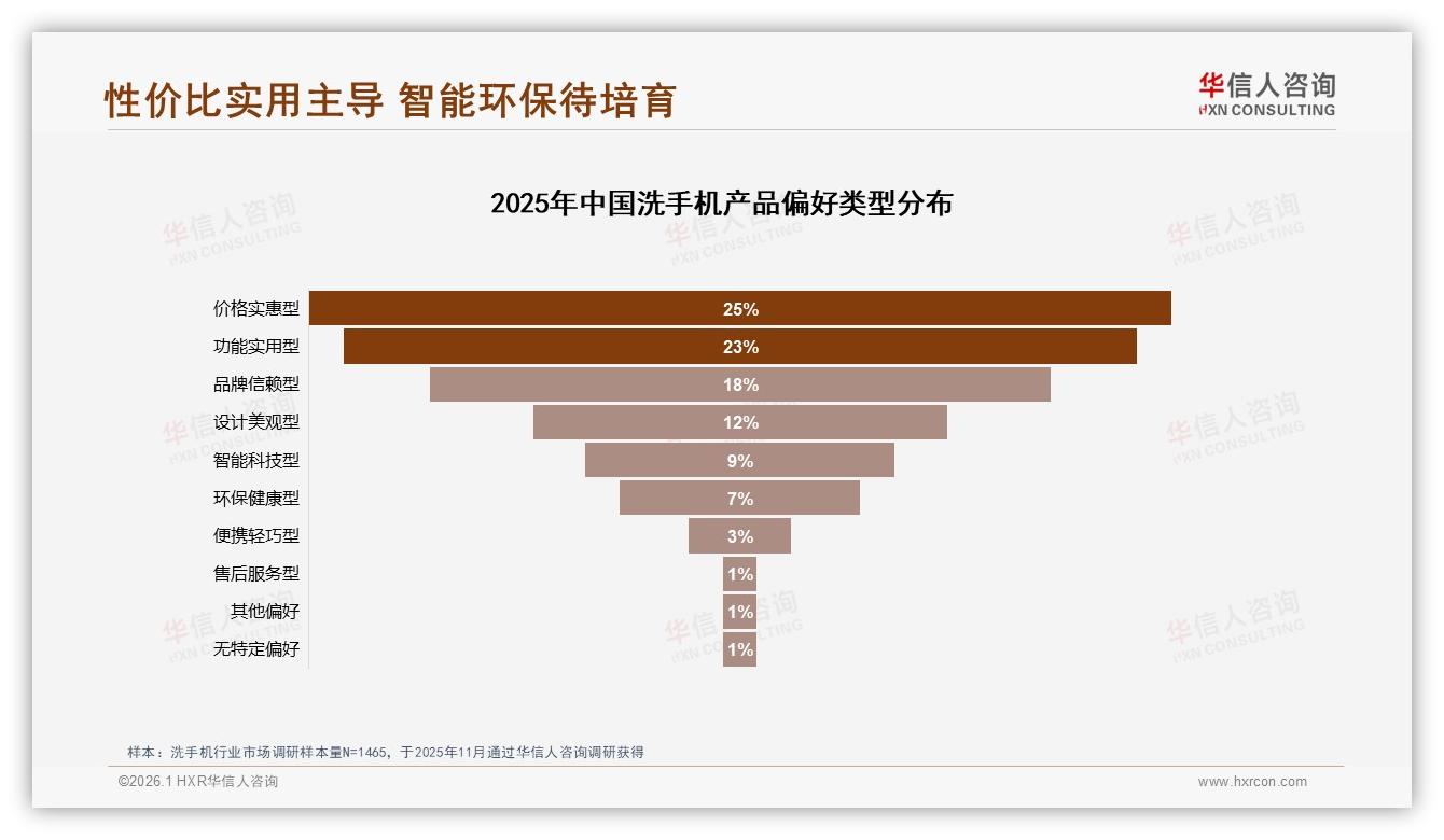 华信人咨询趋势雷达：31%首次购买69%存量替换洗手机复购率低成行业痛点-2026年1月-洗手机-38