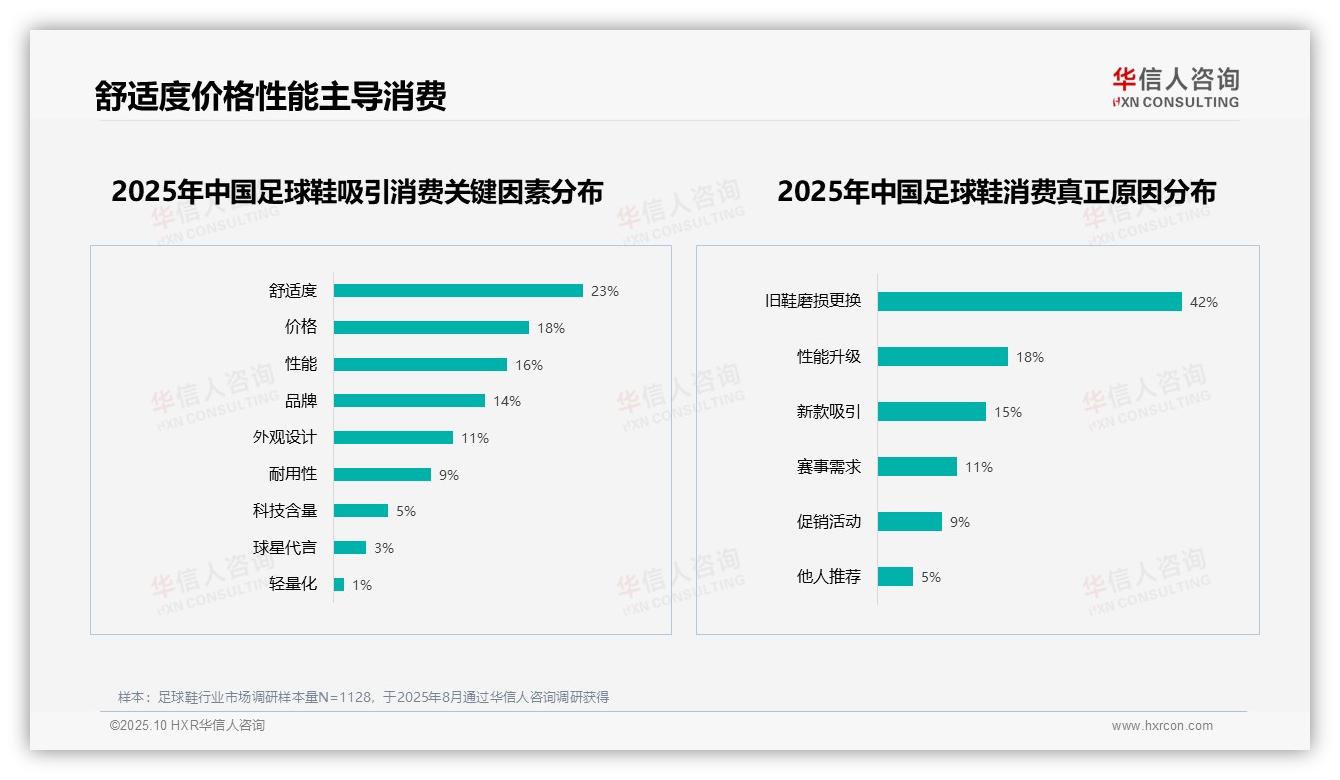 42%足球鞋消费由旧鞋磨损驱动——华信人咨询数据解读-2025年10月-足球鞋-38