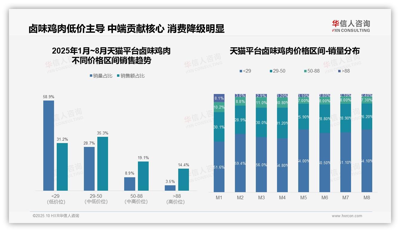 抖音58.3%销量来自中端卤味鸡肉——华信人咨询报告深度解析-2025年10月-卤味鸡肉-38