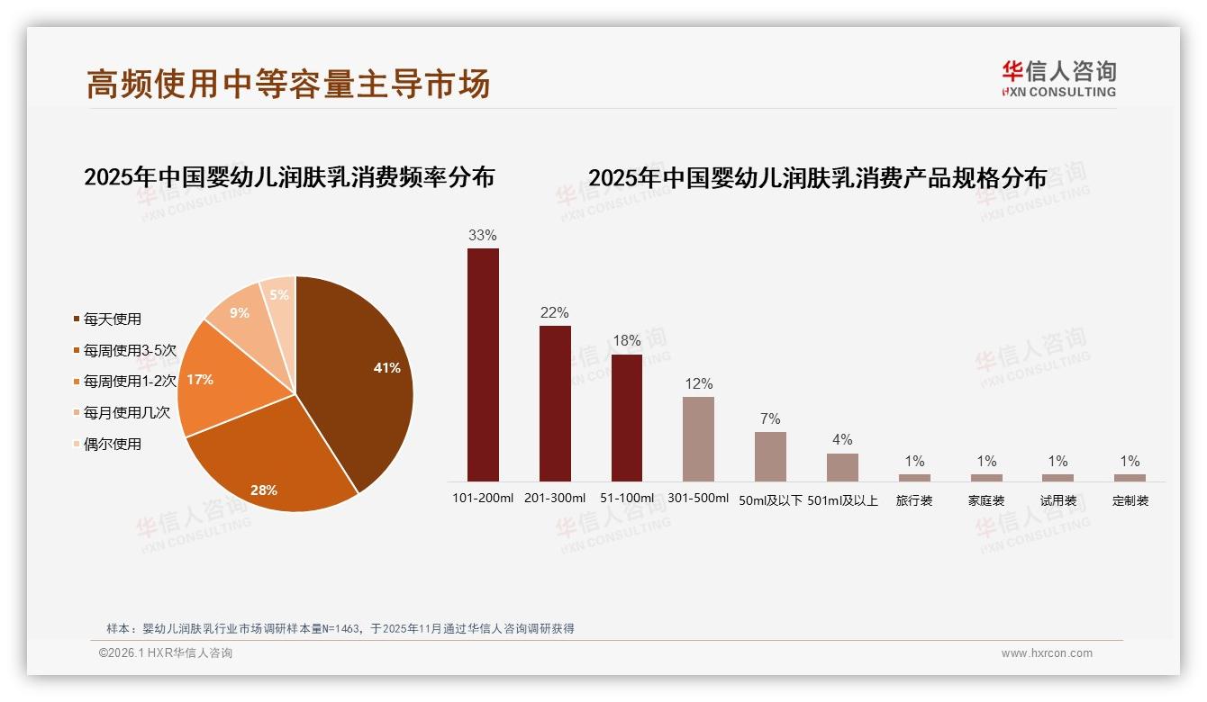 华信人咨询权威发布：69%高频用户驱动婴幼儿润肤乳中端市场扩容-2026年1月-婴幼儿润肤乳-38