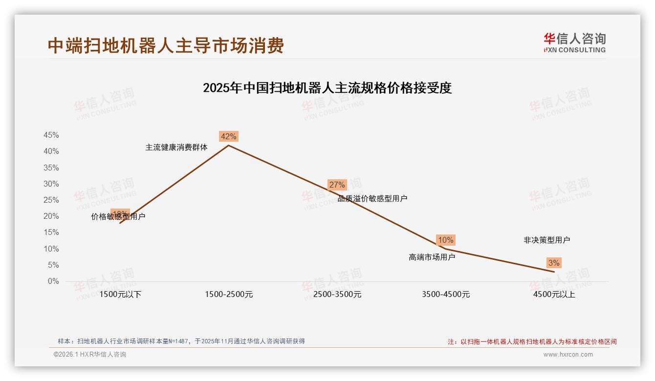 中端1500~2500元扫地机器人占42%销量，品牌如何守住价格生命线——华信人咨询研报速览-2026年1月-扫地机器人-38