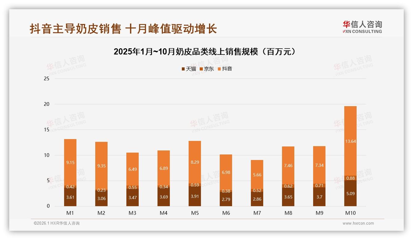 抖音高端奶皮100元以上占19%销售额，3.6%销量撬动近二成收入——华信人咨询独家披露-2026年1月-奶皮-38