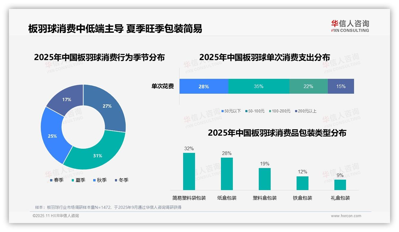 华信人咨询报告揭示：31%板羽球消费集中在夏季-2025年11月-板羽球-38