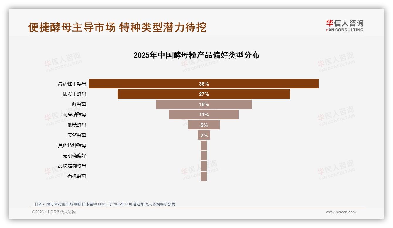 30%家庭烘焙场景驱动需求，高活性干酵母36%偏好领跑市场——华信人咨询报告披露-2026年1月-酵母粉-38