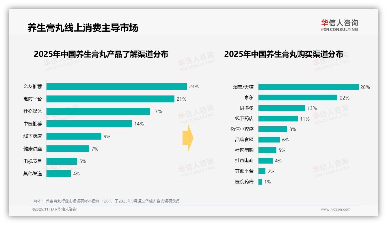线上消费占比63%成主流趋势，该趋势获华信人咨询报告支持-2025年11月-养生膏丸-38