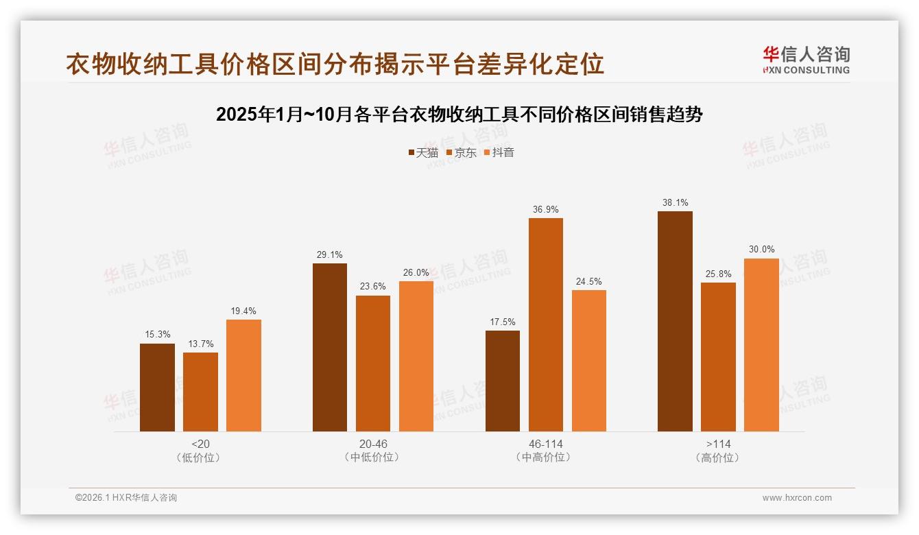 华信人咨询品类洞察：女性68%主导衣物收纳工具消费，中低价位占59%市场-2026年1月-衣物收纳工具-38
