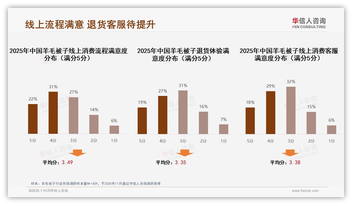智能推荐占比28%领跑服务羊毛被子数字化体验待升级华信人咨询专题解读-2026年1月-羊毛被子-38