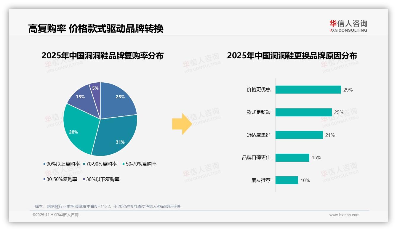 73%洞洞鞋消费者优先选择品牌——引自华信人咨询消费者调研报告-2025年11月-洞洞鞋-38