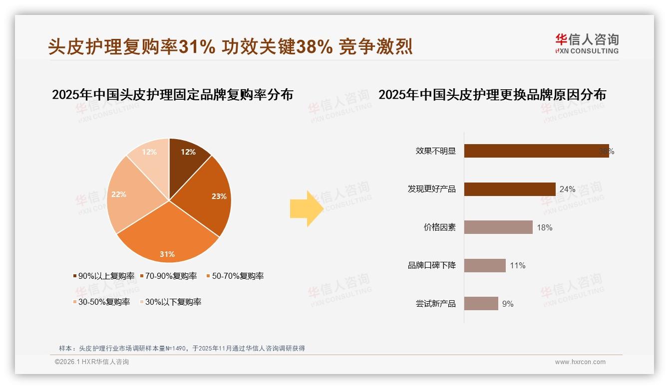 华信人咨询头皮护理品类年报：复购50~70%占31%但效果不明显38%换牌，功效一致性成生死线-2026年1月-头皮护理-38
