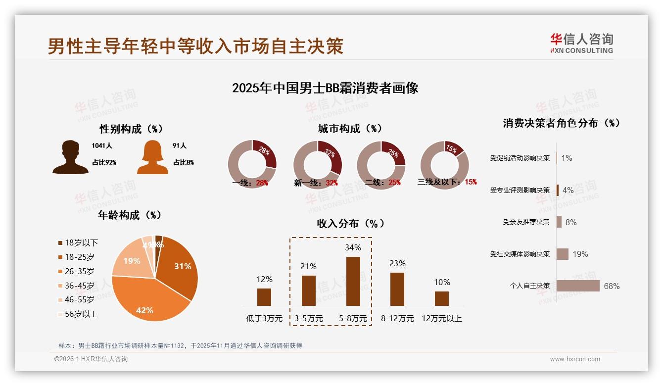 华信人咨询男士BB霜趋势报告：遮瑕保湿防晒三功能吸66%男士，31%因功效下单-2026年1月-男士BB霜-38