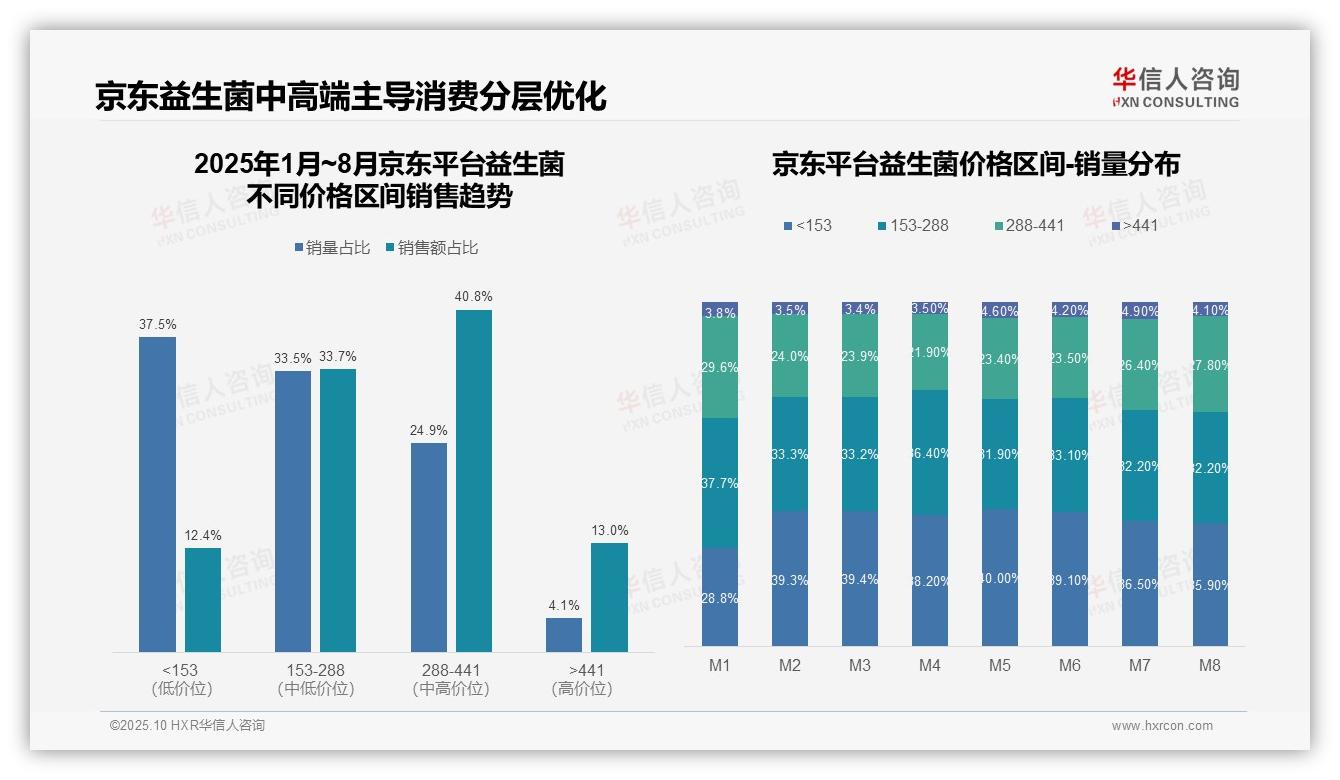 官方数据：华信人咨询报告显示抖音益生菌中高端市场占比63.8%-2025年10月-益生菌-38