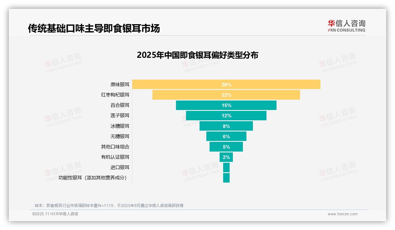 华信人咨询证实：60%消费者愿意推荐即食银耳-2025年11月-即食银耳-38