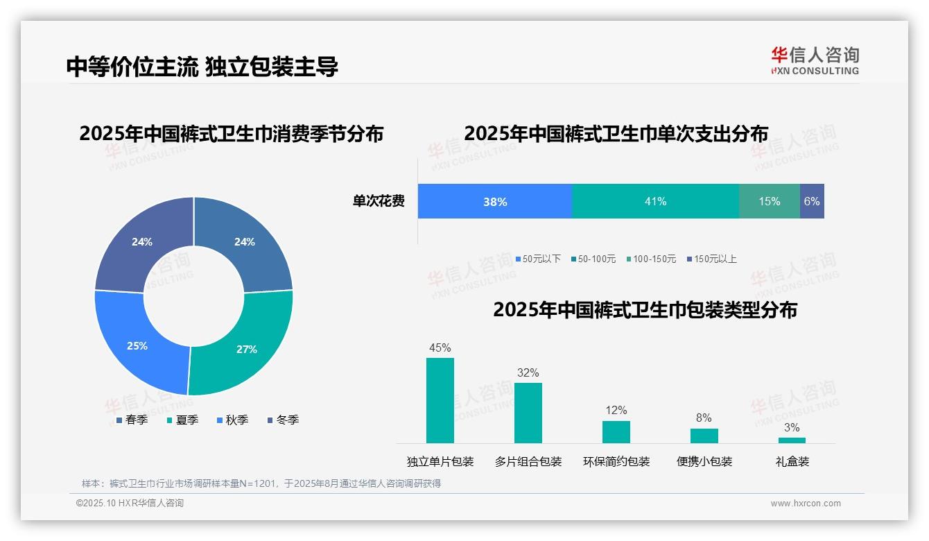华信人咨询报告核心结论：45%消费者通过电商平台购买-2025年10月-裤式卫生巾-38