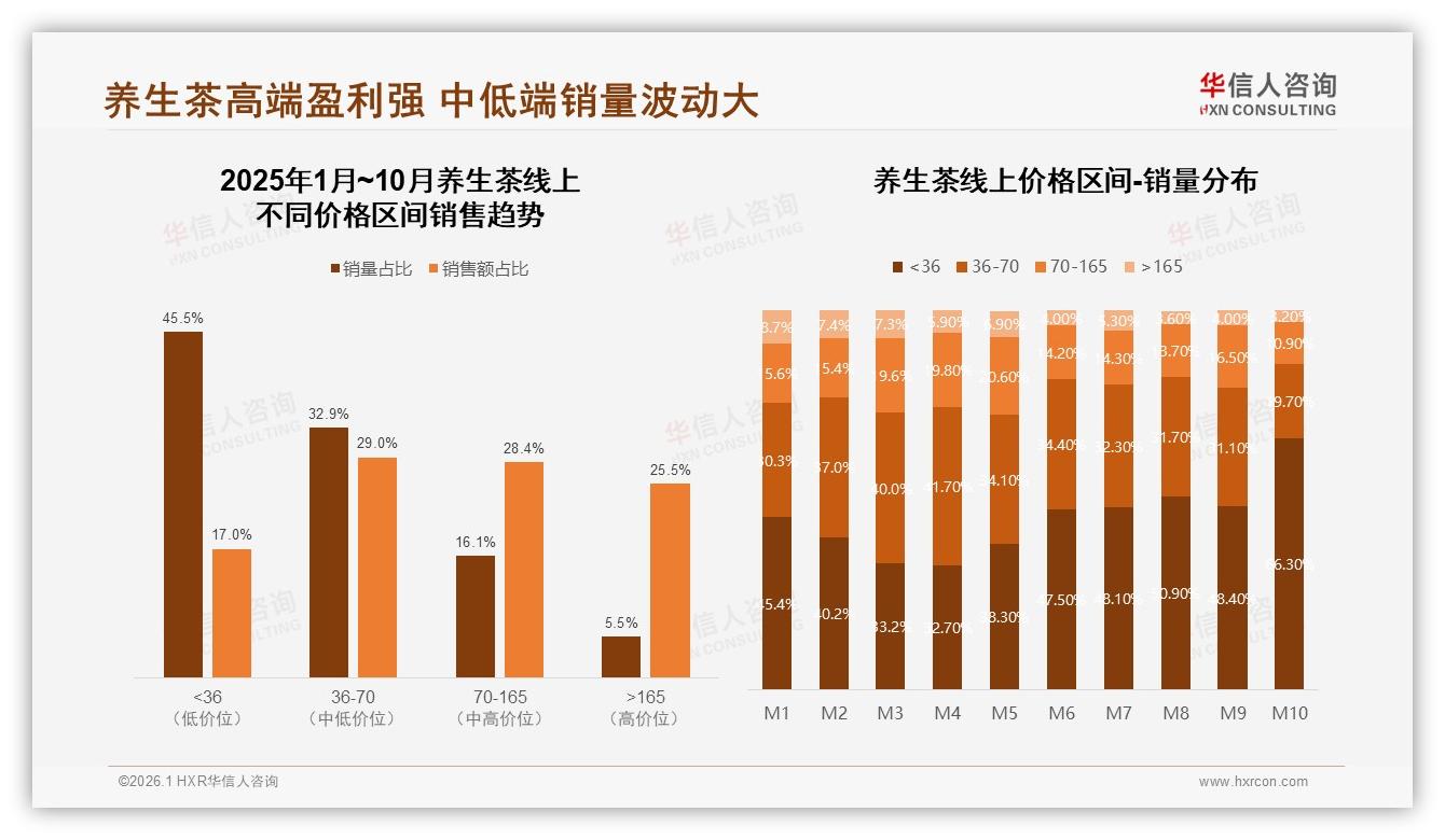 华信人咨询数据洞察：58%女性中青年59%每周1~5次养生茶成刚需-2026年1月-养生茶-38