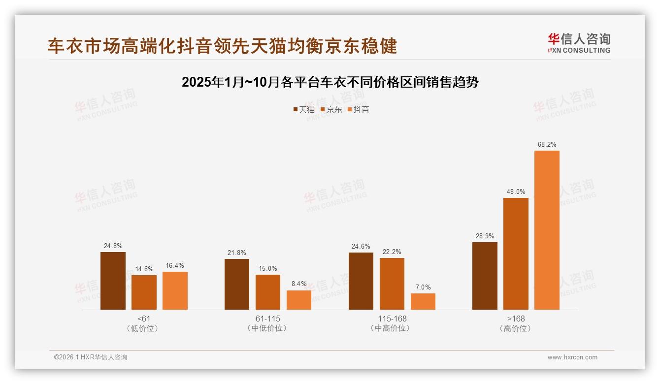 华信人咨询车衣趋势报告：68%销售额来自天猫，抖音增速386%猛追-2026年1月-车衣-38