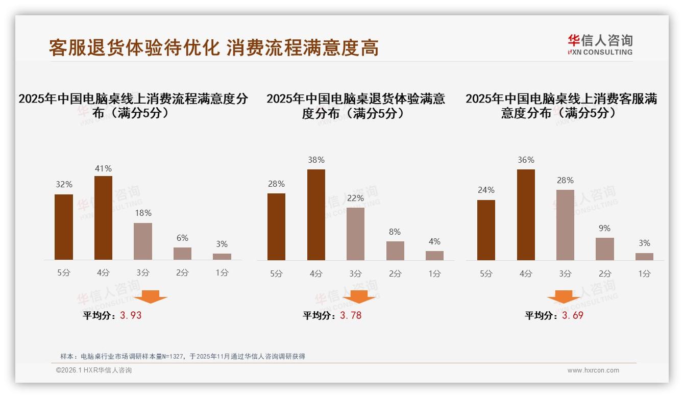 华信人咨询年度复盘：52%推荐意愿暴露电脑桌质量安装短板-2026年1月-电脑桌-38