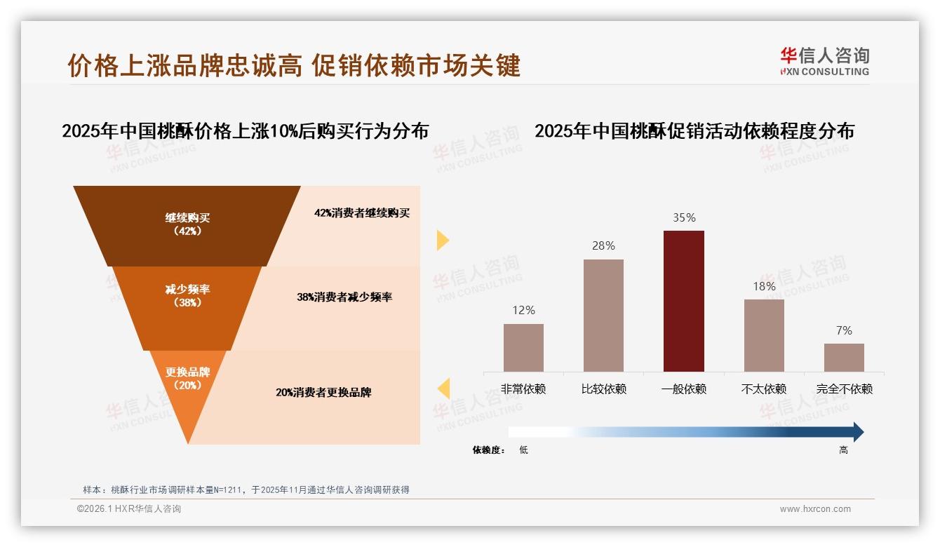 家庭休闲场景占28%桃酥月购几次成常态，华信人咨询行业观察-2026年1月-桃酥-38
