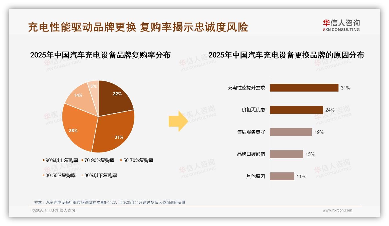 2000~3000元42%价格带成汽车充电设备甜蜜点，涨价10%仅47%坚守原品牌——华信人咨询趋势雷达报告-2026年1月-汽车充电设备-38