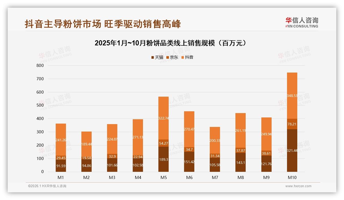 华信人咨询数据洞察：61.5%销售额来自抖音，京东高端328元粉饼占比43.1%-2026年1月-粉饼-38