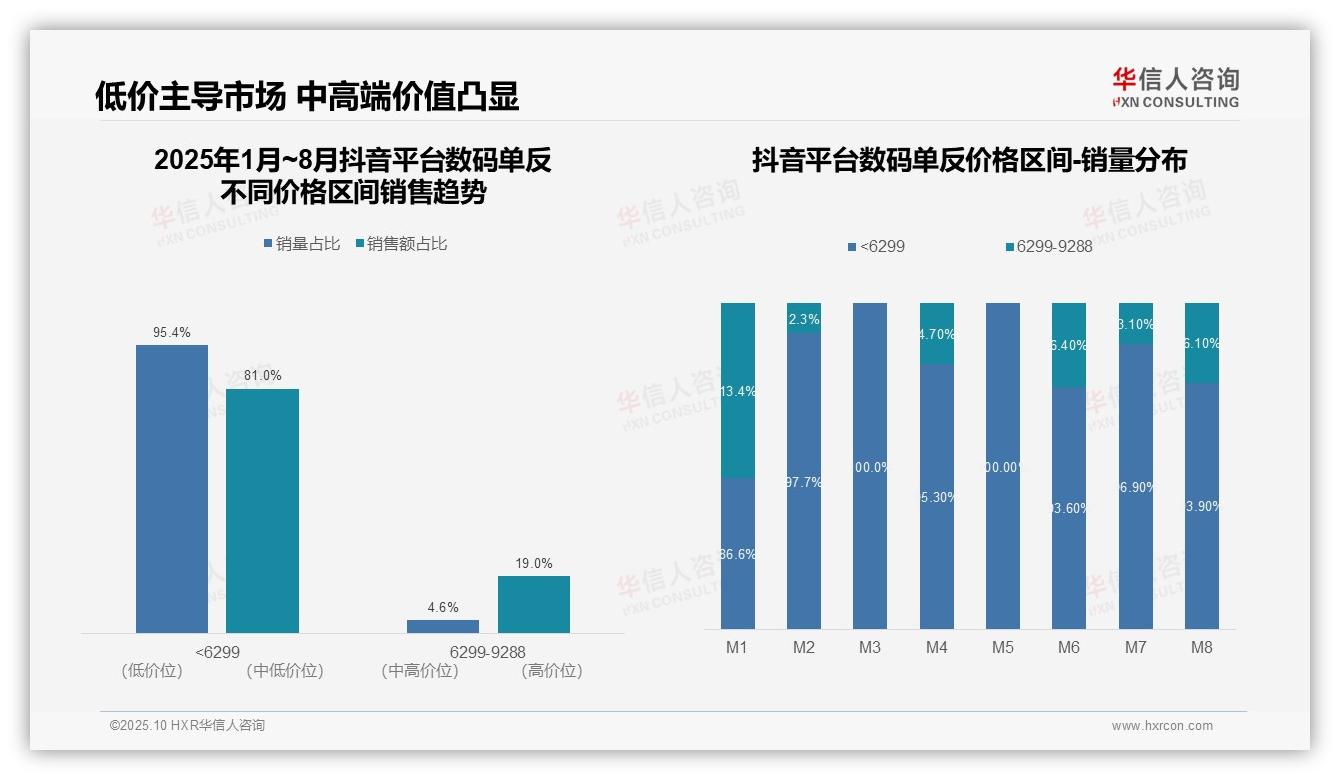 华信人咨询报告聚焦：抖音数码单反低价销量占比81%-2025年10月-数码单反-38