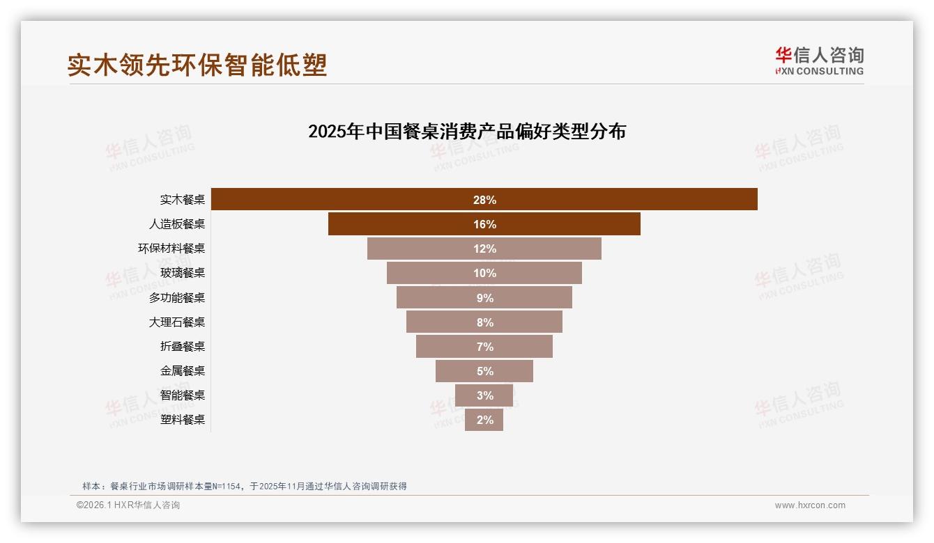 52%消费者依赖餐桌促销，华信人咨询数据快讯警示品牌定价失衡风险-2026年1月-餐桌-38